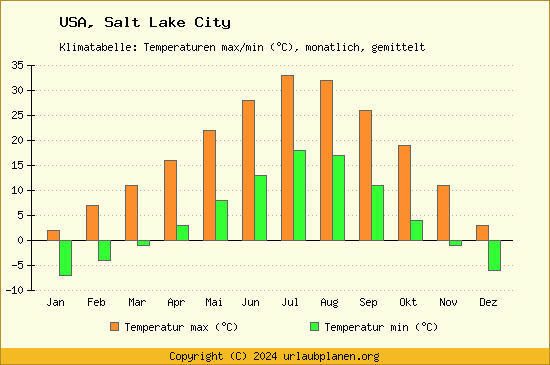 Klimadiagramm Salt Lake City (Wassertemperatur, Temperatur)