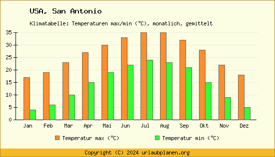 Klimadiagramm San Antonio (Wassertemperatur, Temperatur)