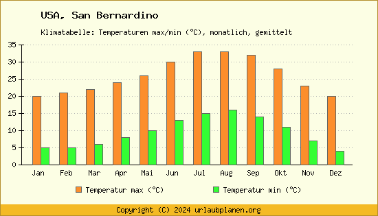Klimadiagramm San Bernardino (Wassertemperatur, Temperatur)