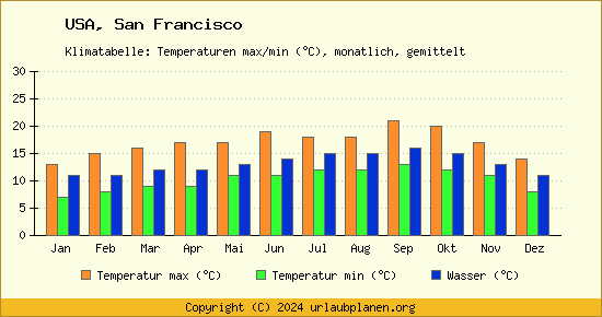 Klimadiagramm San Francisco (Wassertemperatur, Temperatur)