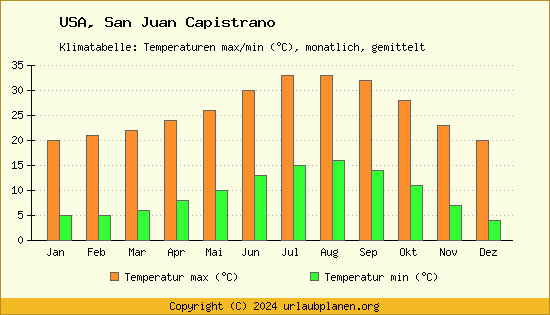 Klimadiagramm San Juan Capistrano (Wassertemperatur, Temperatur)