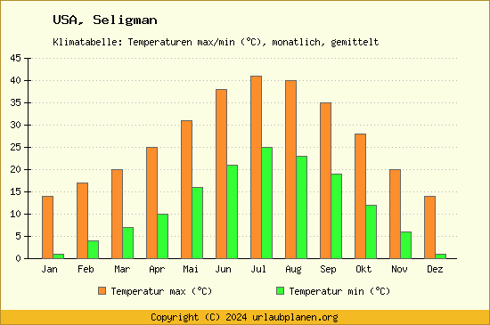 Klimadiagramm Seligman (Wassertemperatur, Temperatur)