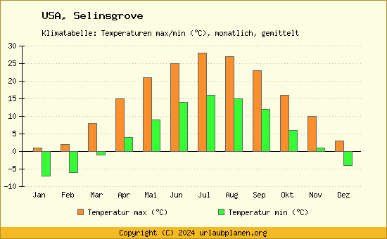 Klimadiagramm Selinsgrove (Wassertemperatur, Temperatur)