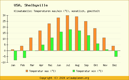 Klimadiagramm Shelbyville (Wassertemperatur, Temperatur)