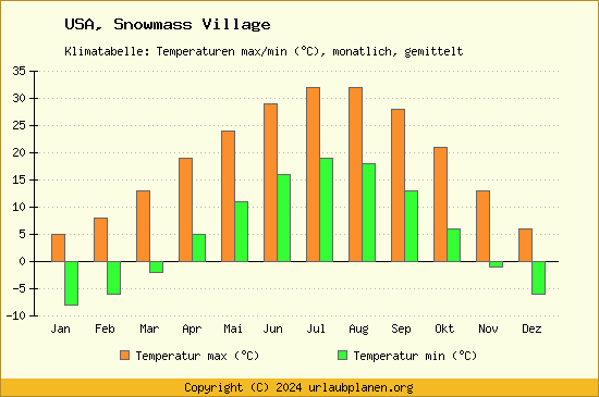 Klimadiagramm Snowmass Village (Wassertemperatur, Temperatur)
