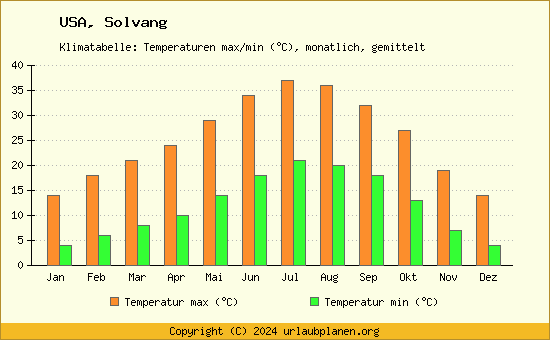 Klimadiagramm Solvang (Wassertemperatur, Temperatur)