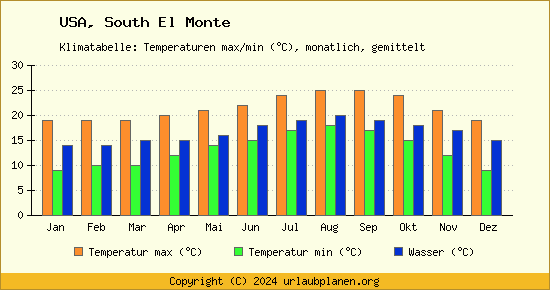 Klimadiagramm South El Monte (Wassertemperatur, Temperatur)