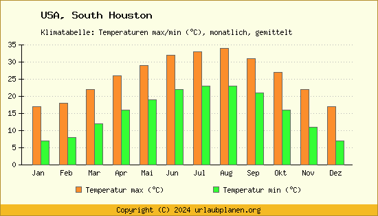 Klimadiagramm South Houston (Wassertemperatur, Temperatur)