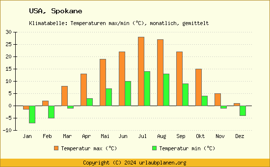 Klimadiagramm Spokane (Wassertemperatur, Temperatur)
