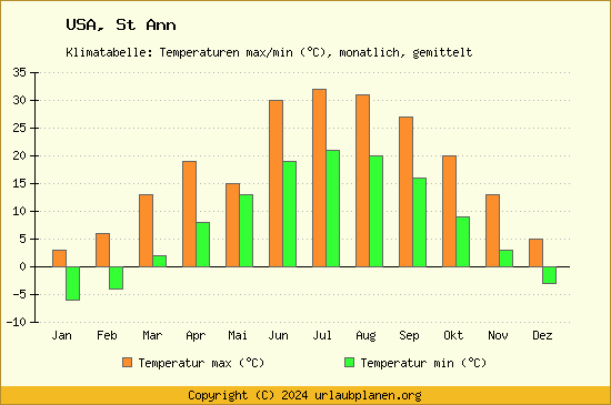 Klimadiagramm St Ann (Wassertemperatur, Temperatur)