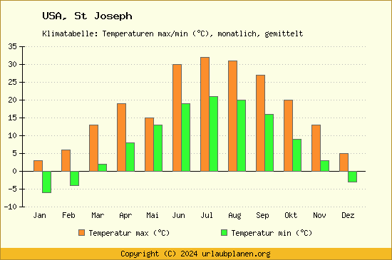 Klimadiagramm St Joseph (Wassertemperatur, Temperatur)