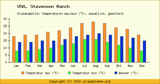 Klimadiagramm Stevenson Ranch (Wassertemperatur, Temperatur)