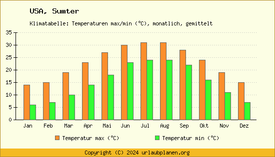 Klimadiagramm Sumter (Wassertemperatur, Temperatur)