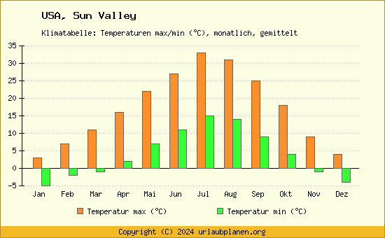 Klimadiagramm Sun Valley (Wassertemperatur, Temperatur)