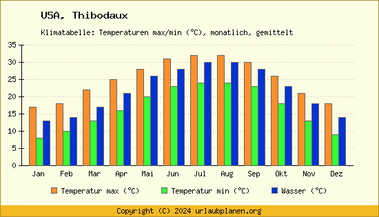 Klimadiagramm Thibodaux (Wassertemperatur, Temperatur)