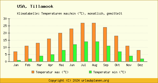 Klimadiagramm Tillamook (Wassertemperatur, Temperatur)
