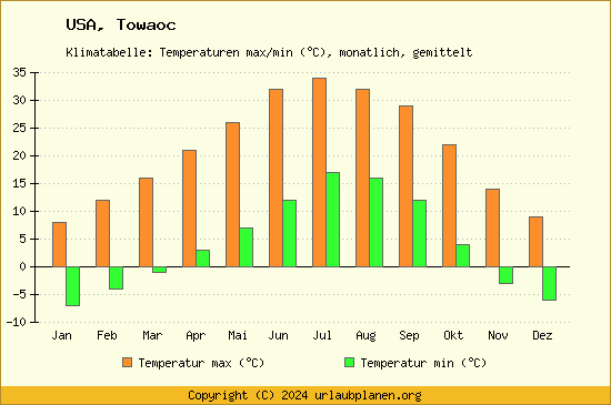 Klimadiagramm Towaoc (Wassertemperatur, Temperatur)