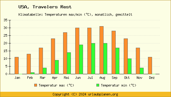 Klimadiagramm Travelers Rest (Wassertemperatur, Temperatur)