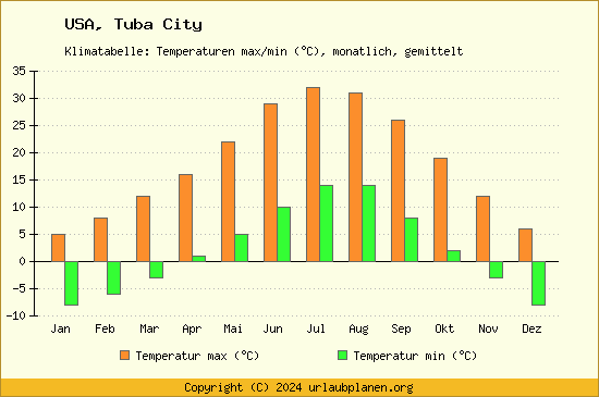 Klimadiagramm Tuba City (Wassertemperatur, Temperatur)