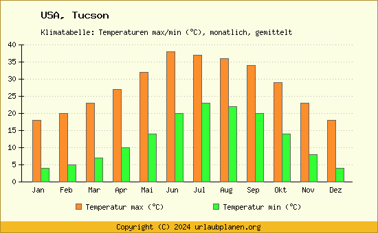 Klimadiagramm Tucson (Wassertemperatur, Temperatur)