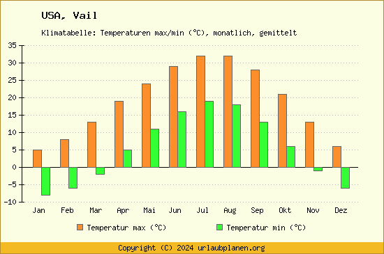 Klimadiagramm Vail (Wassertemperatur, Temperatur)