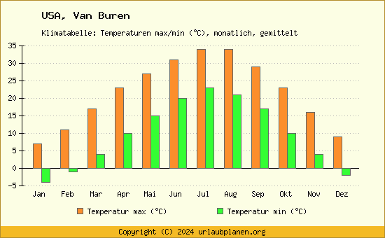 Klimadiagramm Van Buren (Wassertemperatur, Temperatur)