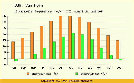Klimadiagramm Van Horn (Wassertemperatur, Temperatur)