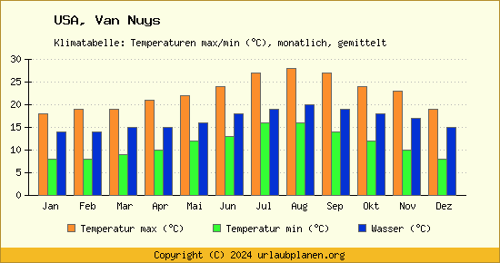 Klimadiagramm Van Nuys (Wassertemperatur, Temperatur)