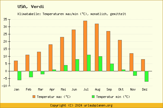 Klimadiagramm Verdi (Wassertemperatur, Temperatur)