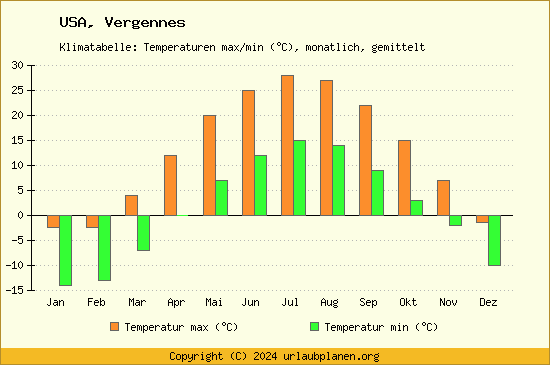 Klimadiagramm Vergennes (Wassertemperatur, Temperatur)