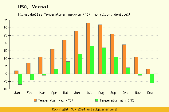 Klimadiagramm Vernal (Wassertemperatur, Temperatur)