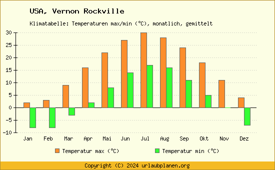 Klimadiagramm Vernon Rockville (Wassertemperatur, Temperatur)