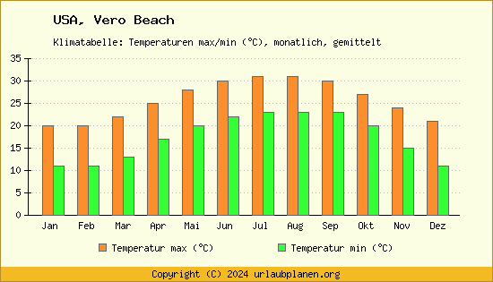 Klimadiagramm Vero Beach (Wassertemperatur, Temperatur)