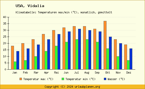Klimadiagramm Vidalia (Wassertemperatur, Temperatur)