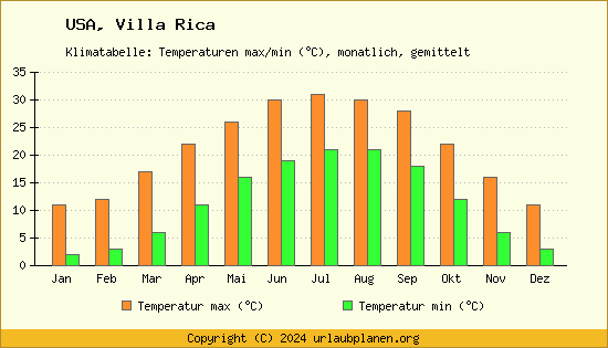 Klimadiagramm Villa Rica (Wassertemperatur, Temperatur)
