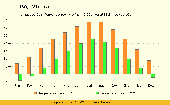 Klimadiagramm Vinita (Wassertemperatur, Temperatur)