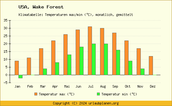 Klimadiagramm Wake Forest (Wassertemperatur, Temperatur)