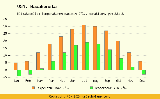 Klimadiagramm Wapakoneta (Wassertemperatur, Temperatur)