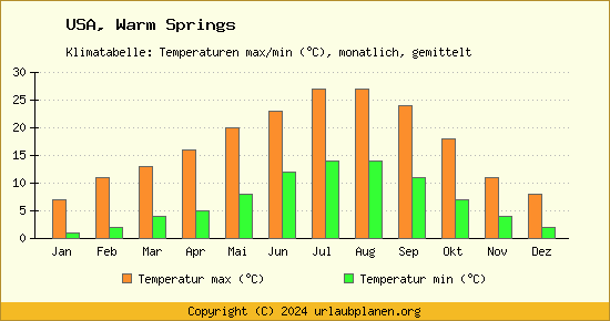 Klimadiagramm Warm Springs (Wassertemperatur, Temperatur)