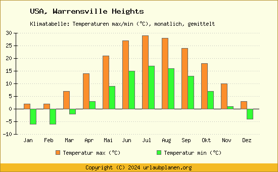 Klimadiagramm Warrensville Heights (Wassertemperatur, Temperatur)