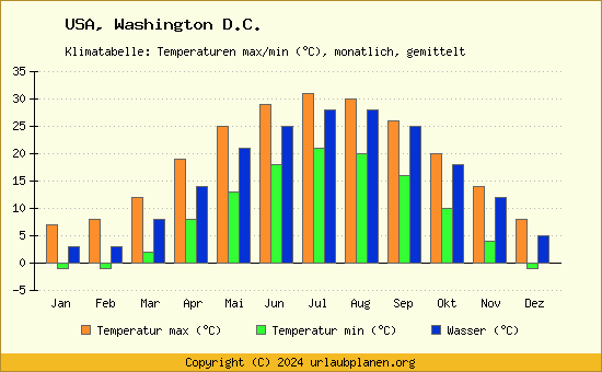 Klimadiagramm Washington D.C. (Wassertemperatur, Temperatur)