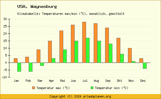 Klimadiagramm Waynesburg (Wassertemperatur, Temperatur)