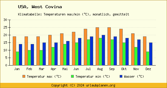 Klimadiagramm West Covina (Wassertemperatur, Temperatur)