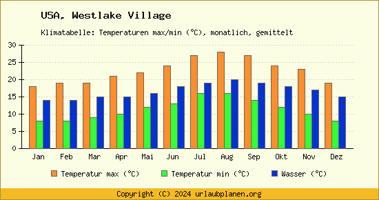 Klimadiagramm Westlake Village (Wassertemperatur, Temperatur)