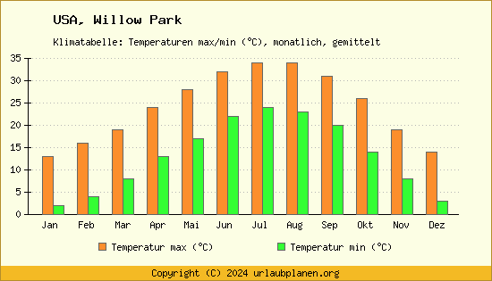 Klimadiagramm Willow Park (Wassertemperatur, Temperatur)