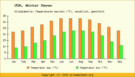 Klimadiagramm Winter Haven (Wassertemperatur, Temperatur)