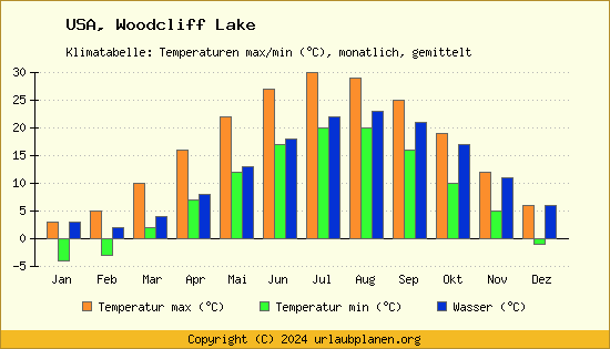 Klimadiagramm Woodcliff Lake (Wassertemperatur, Temperatur)