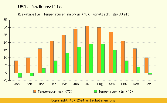 Klimadiagramm Yadkinville (Wassertemperatur, Temperatur)