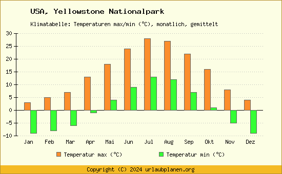 Klimadiagramm Yellowstone Nationalpark (Wassertemperatur, Temperatur)