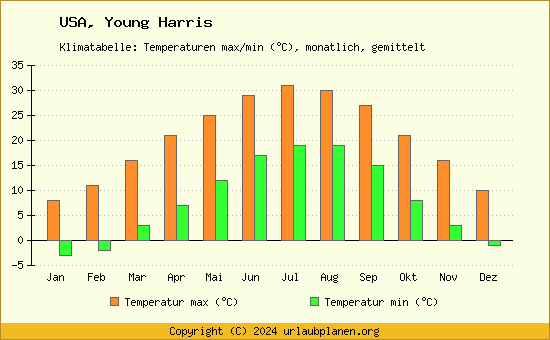 Klimadiagramm Young Harris (Wassertemperatur, Temperatur)